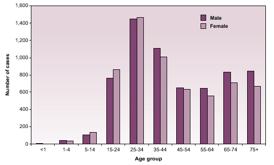Foreign-born TB cases by age and sex, 1992–2002