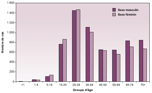 Cas de tuberculose nés à l'étranger selon l'âge et le sexe, 1992-2002