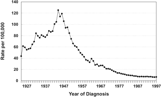 Figure 1 - Reported new active and relapsed tuberculosis incidence rate per 100,000 - Canada: 1924-1997