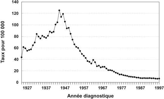 Figure 1 - Taux d'incidence pour 100 000 et nombre de nouveaux cas évolutifs et de cas de rechute de tuberculose signalés - Canada : 1924-1997