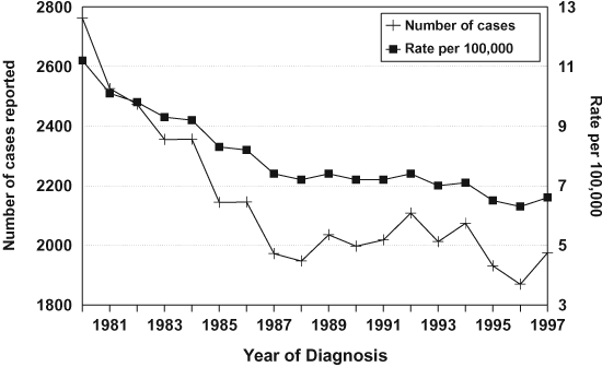 Figure 2 - Reported new active and relapsed tuberculosis cases and incidence rate per 100,000 - Canada: 1980-1997 