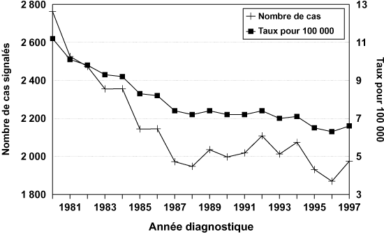 Figure 2 - Taux d'incidence pour 100 000 et nombre de nouveaux cas évolutifs et de cas de rechute de tuberculose signalés - Canada : 1980-1997