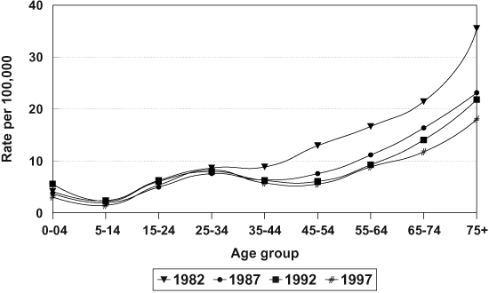 Figure 3 - Reported new active and relapsed tuberculosis incidence rate per 100,000 by age group - Canada: 1982-1997