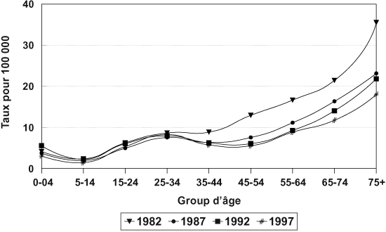 Figure 3 - Taux d'incidence pour 100 000 et nombre de nouveaux cas évolutifs et de cas de rechute de tuberculose signalés selon le groupe d'âge - Canada : 1982-1997