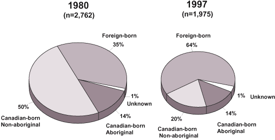 Figure 4 - Distribution of reported new active and relapsed tuberculosis cases by origin - Canada: 1980 and 1997