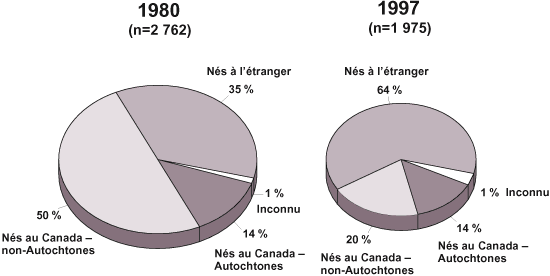 Figure 4 - Distribution des nouveaux cas évolutifs et des cas de rechute de tuberculose signalés selon l'origine - Canada : 1980-1997
