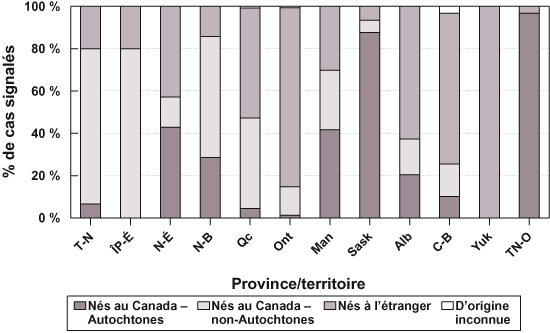Figure 6 - Distribution des nouveaux cas évolutifs et des cas de rechute de tuberculose signalés selon l'origine - provinces/territoires : 1997 (n=1 975)