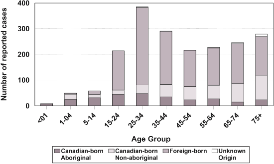Figure 7 - Reported new active and relapsed tuberculosis cases by age group and origin - Canada: 1997 (n=1,975) 