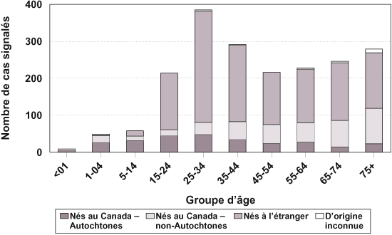 Figure 7 - Nouveaux cas évolutifs et cas de rechute de tuberculose signalés selon le groupe d'âge et l'origine - Canada : 1997 (n=1 975)