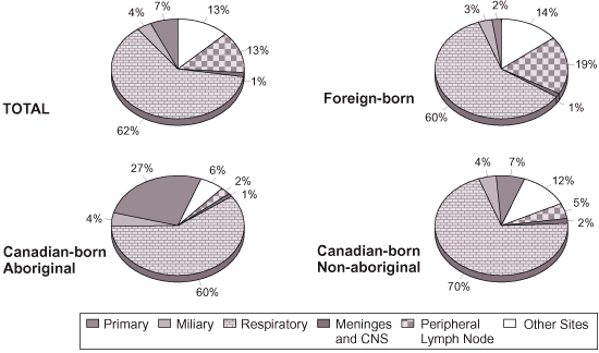 Figure 8 - Distribution of reported new active and relapsed tuberculosis cases by origin and main diagnostic site - Canada: 1997 (n=1,975)