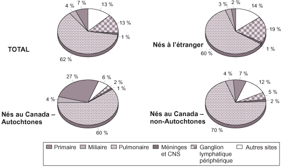 Figure 8 - Distribution des nouveaux cas évolutifs et des cas de rechute de tuberculose signalés selon l'origine et le site diagnostique principal - Canada : 1997 (n=1 975)