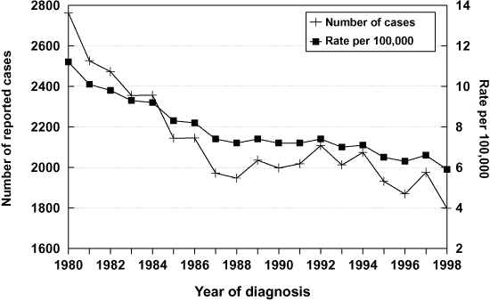 Reported new active and relapsed tuberculosis cases and incidence rate per 100,000 - Canada: 1980-1998