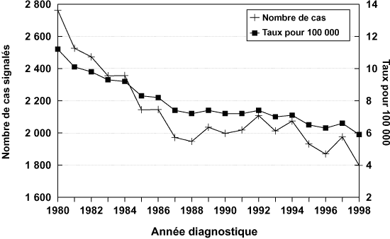Nombre de cas signalés Taux d'incidence pour 100 000 et nombre de nouveaux cas évolutifs et de cas de rechute de tuberculose signalés - Canada : 1980-1998