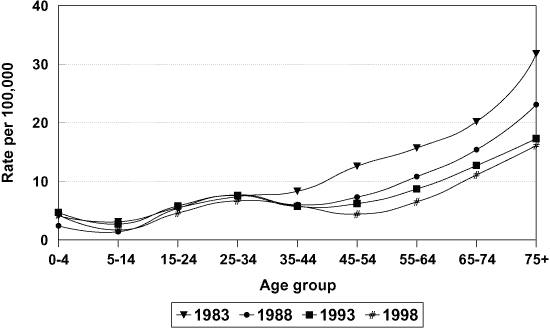 Reported new active and relapsed tuberculosis incidence rate per 100,000 by age group - Canada: 1983-1998