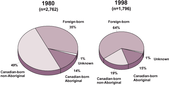 Distribution of reported new active and relapsed tuberculosis cases by origin - Canada: 1980 and 1998