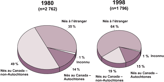 Distribution des nouveaux cas évolutifs et des cas de rechute de tuberculose signalés selon l'origine - Canada : 1980 et 1998
