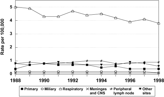 Reported new active and relapsed tuberculosis incidence rate per 100,000 by main diagnostic site - Canada: 1988-1998