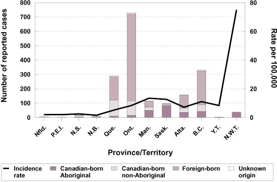 Distribution of reported new active and relapsed tuberculosis cases and incidence rate per 100,000 by origin - provinces/territories: 1998 (n=1,796)