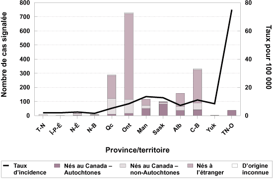 Taux d'incidence pour 100 000 et distribution des nouveaux cas évolutifs et des cas de rechute de tuberculose signalés selon l'origine - provinces/territoires : 1998 (n=1 796)