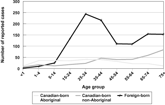 Reported new active and relapsed tuberculosis cases by age group and origin - Canada: 1998 (n=1,796)