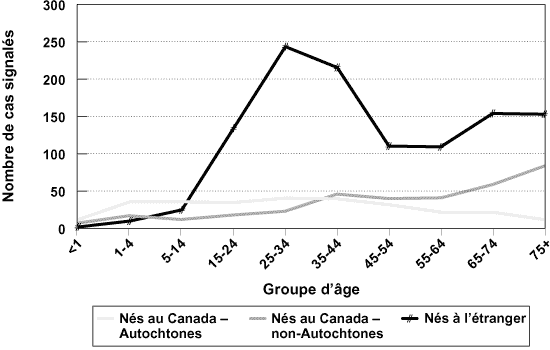 Nouveaux cas évolutifs et cas de rechute de tuberculose signalés selon le groupe d'âge et l'origine - Canada : 1998 (n=1 796)