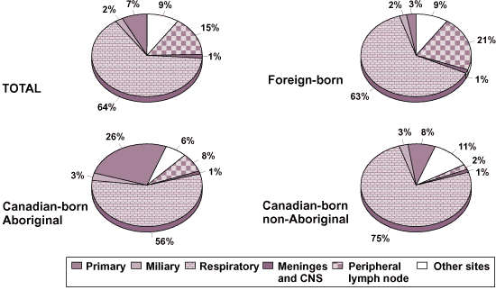 Distribution of reported new active and relapsed tuberculosis cases by origin and main diagnostic site - Canada: 1998 (n=1,796)