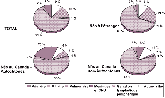 Distribution des nouveaux cas évolutifs et des cas de rechute de tuberculose signalés selon l'origine et le site diagnostique principal - Canada : 1998 (n=1 796)