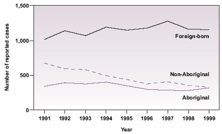 Figure 1 - Reported cases by origin in Canada, 1991-1999