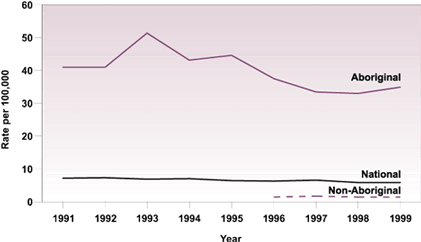 Figure 2 - Age-standardized rate of TB incidence in Canada by origin, 1991-1999