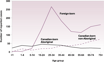 Figure 4 - Number of reported RB cases by origin and age group Canada, 1999