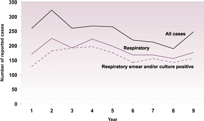 Figure 5 - Respiratory smear and/or culture positive cases in Aboriginals