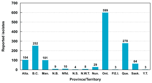 Reported MTB isolates in Canada by province/territory – 2000 (n = 1,464)