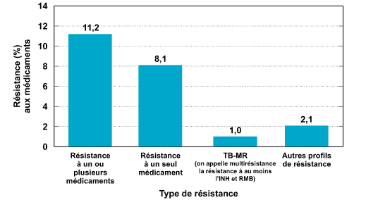 Profil général de résistance aux antituberculeux déclarée au Canada - 2000 (n = 164/1 464)
