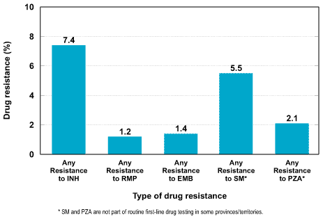 Reported TB drug resistance in Canada by type of drug - 2000 (n = 164/1,464 total isolates)