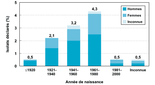 Résistance aux antituberculeux déclarée au Canada par sexe et année de naissance - 2000
 (n = 164/1 464)