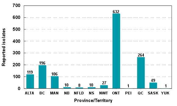 Figure 1 - Reported MTB isolates in Canada by province/territory - 1998 (n = 1,423)