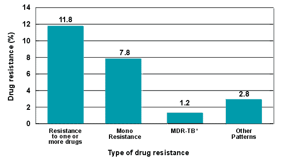 Figure 2
     Overall pattern of reported TB drug resistance in Canada - 1998 (n = 168)