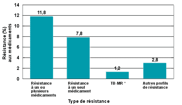 Figure 2 - Profil général de résistance aux antituberculeux déclarée au Canada – 1998 (n=168))
