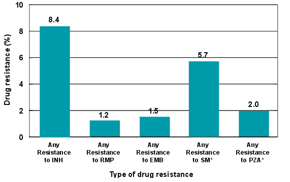 Figure 3 - Reported TB drug resistance in Canada by type of drug - 1998 (n = 168)