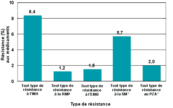 Figure 3 - Résistance aux antituberculeux déclarée au Canada par type de médicament – 1998 (n=168)