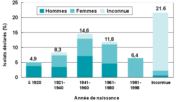 Figure 4 - Pourcentage de résistance aux antituberculeux déclarée au Canada par sexe et année de
 naissance – 1998 (n=168)