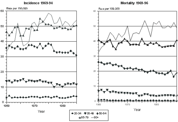Figure 2 Age-Specific Incidence and Mortality Rates for Ovarian Cancer, Canada