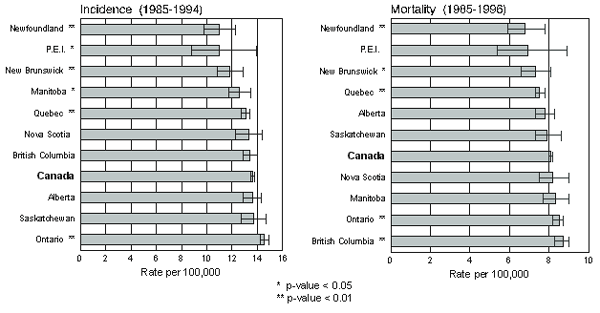 Figure 3 Age-Standardized Incidence and Mortality Rates for Cancer, Canada and Provinces