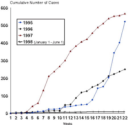 Figure 1 - Cumulative Measles Cases