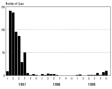 Measles: Reported Cases by Month, Canada, 1997-1999