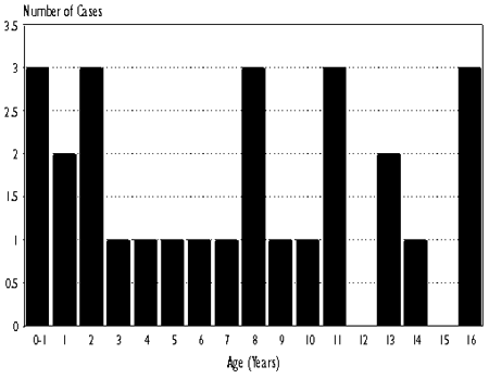 Measles: Age Distribution of Cases, Canada, 1999