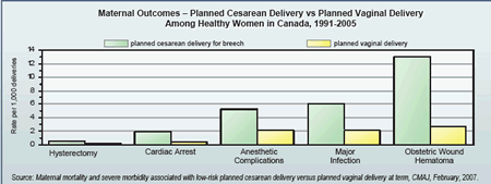 Maternal Outcomes –Planned Cesarean Delivery vs Planned Vaginal Delivery Among Healthy Women in Canada, 1991-2005