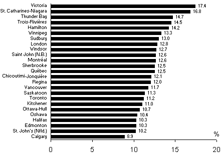 chart of Seniors as a percentage of the population in census metropolitan areas, 2000