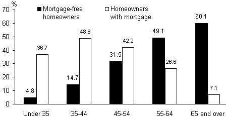 chart of Percentage of households owning their homes, by age of reference person, 1999