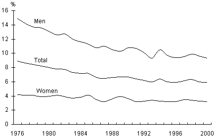 chart of  Percentage of seniors employed, 1976-2000